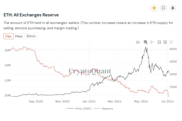 以太坊伦敦硬分叉即将到来，将如何影响 ETH 走势？