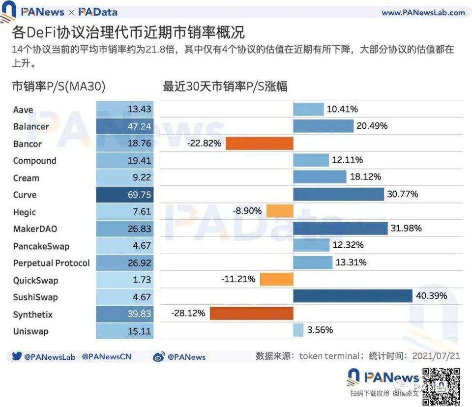 DeFi 富了谁 ?36 个 DeFi 协议年化营收约 29 亿美元，平均市销率 21.8 倍