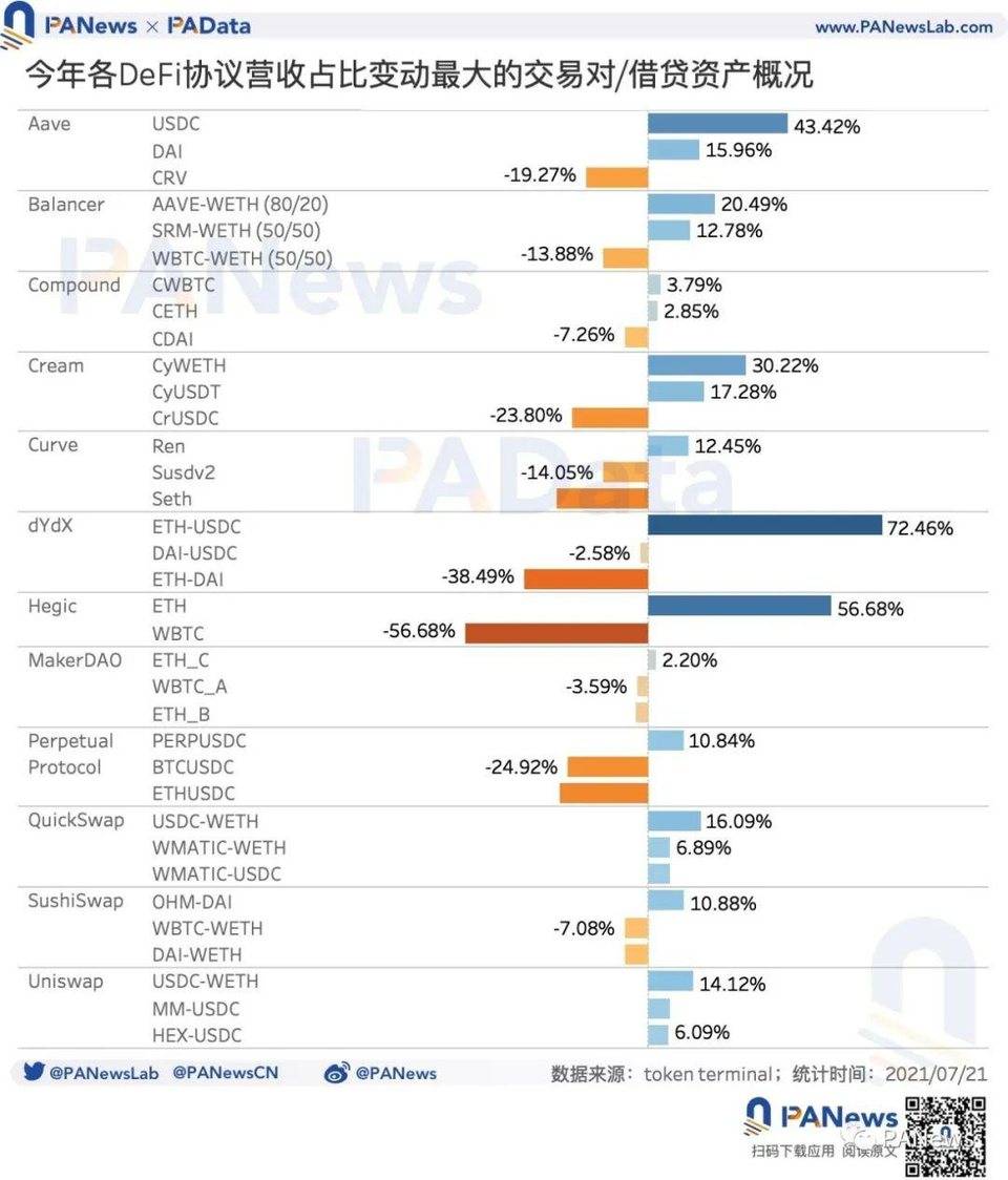 DeFi 富了谁 ?36 个 DeFi 协议年化营收约 29 亿美元，平均市销率 21.8 倍