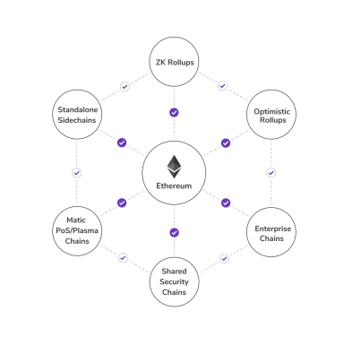 Polygon 的发展与未来，与 BSC 等有何不同