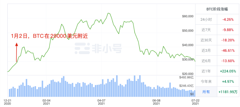 各国监管轮番上阵，比特币颓势加剧