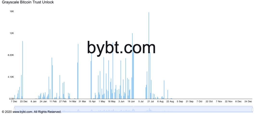 灰度大量 GBTC 将在两周内解锁，比特币会跌破3万美元吗？