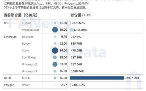 DeFi半年报：独立地址增速放缓，但总锁仓量仍增长超300%
