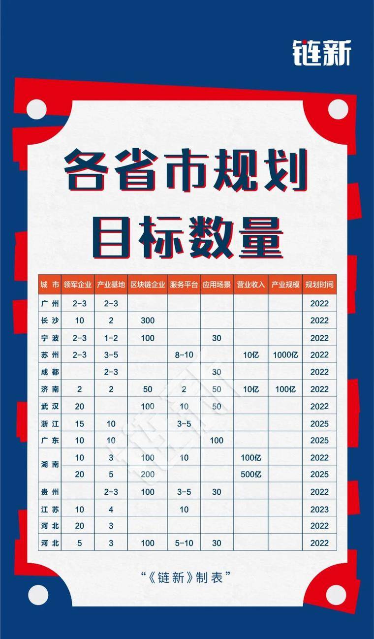 33省市出台区块链专项政策，有地方拿户口、百万奖金抢人