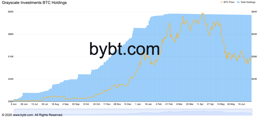 灰度大量 GBTC 将在两周内解锁，比特币会跌破3万美元吗？