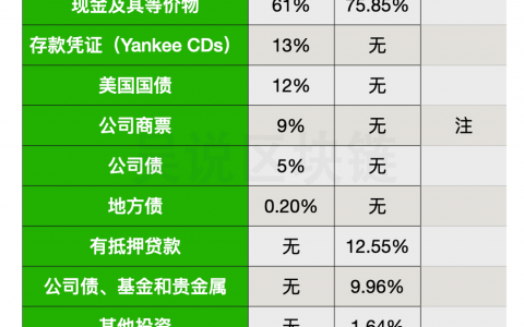 稳定币比较：USDC 首次公布资产构成，与 USDT 有何异同
