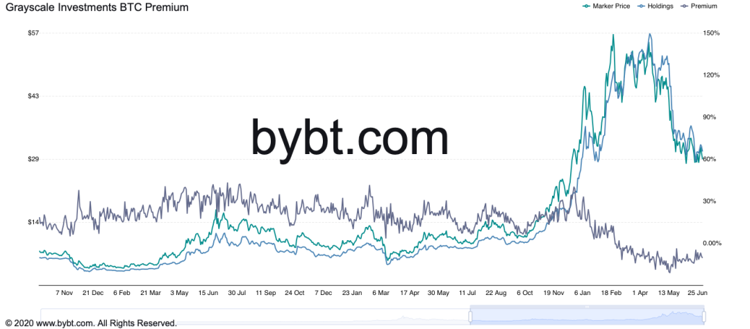 灰度大量 GBTC 将在两周内解锁，比特币会跌破3万美元吗？