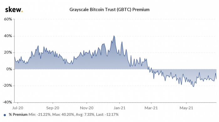 即将到来的14亿美元的 GBTC 解锁可能会使比特币崩溃？