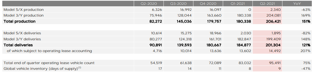 特斯拉2021财年第二季度财报：比特币相关资产减值2300万美元
