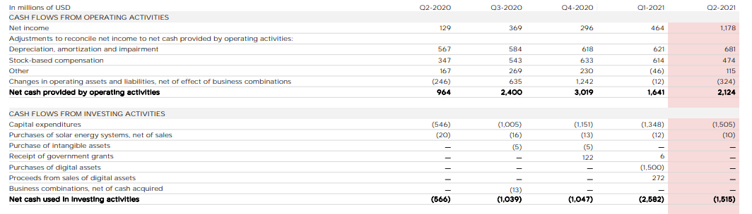 特斯拉2021财年第二季度财报：比特币相关资产减值2300万美元