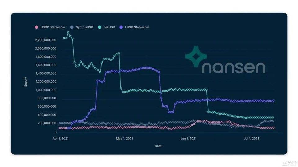 【链得得独家】去中心化稳定币：一个未兑现的承诺？