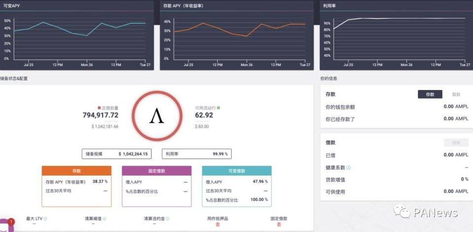 算法稳定币的应用现状：借贷协议应用最多，最不稳定的 AMPL 抢先上 Aave