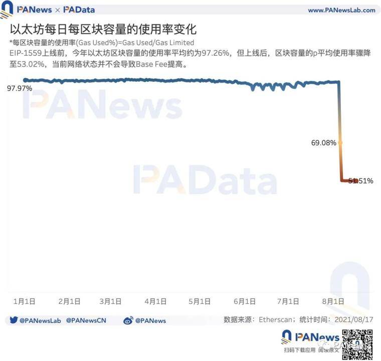 数据验证 EIP-1559 的三大预期：应用率不足25%，矿工收入下降23%