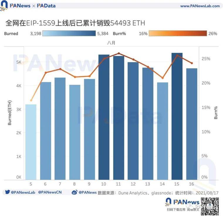 数据验证 EIP-1559 的三大预期：应用率不足25%，矿工收入下降23%