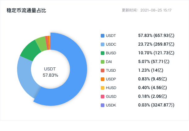 USDC 重组储备金，监管因素加剧稳定币市场变局