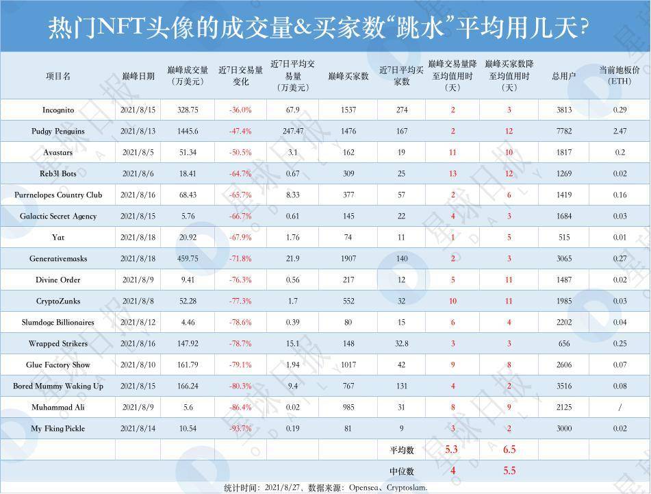 那些曾经大热的 NFT 头像，还有人买吗？