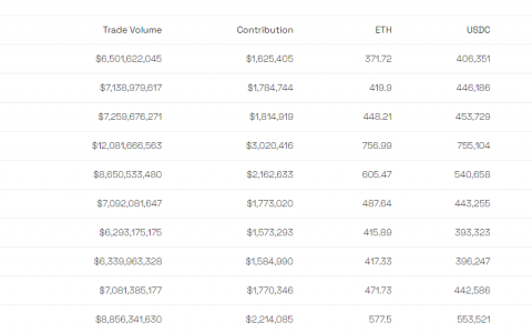 Bybit每年10亿美金注入DAO 建立DeFi王国还是转移资产？