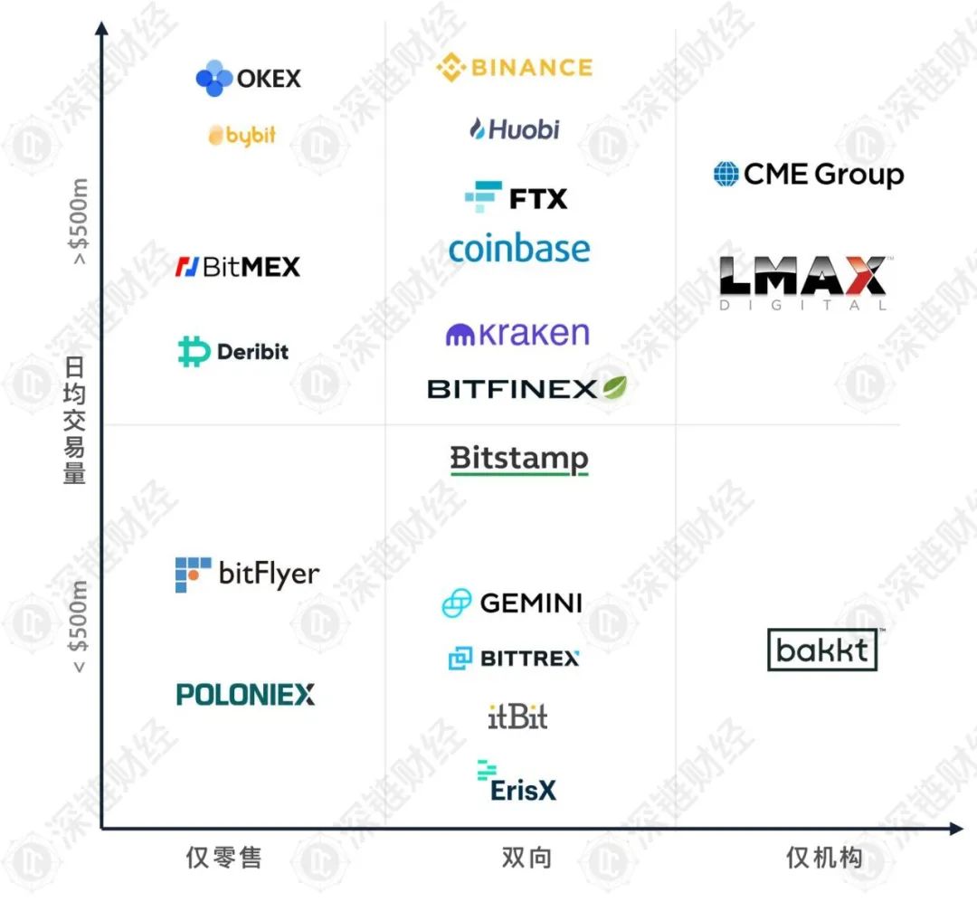 拆解比特币交易生态:都有哪些机构,都在做什么?