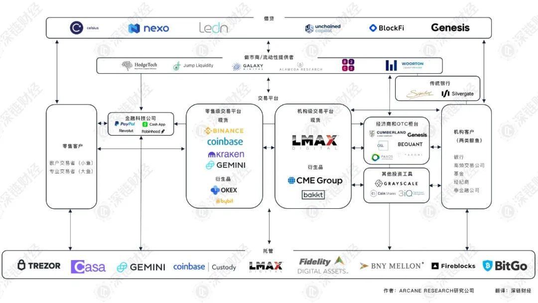 拆解比特币交易生态:都有哪些机构,都在做什么?