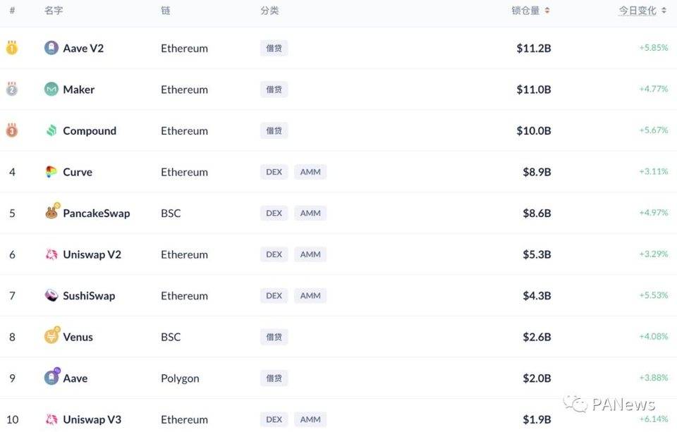 DeFi 7 月回顾：多链生态下的 DeFi 协议与去中心化治理