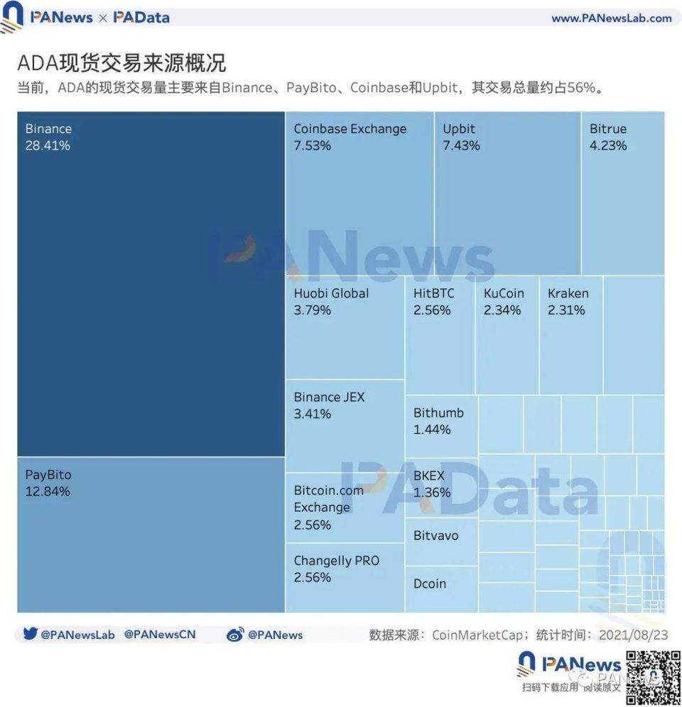 ADA 何以成“妖”？币价年内涨幅超 1400%，日活地址突破 11 万个