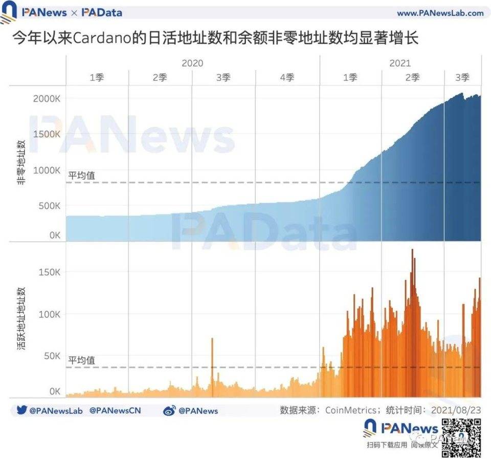 ADA 何以成“妖”？币价年内涨幅超 1400%，日活地址突破 11 万个
