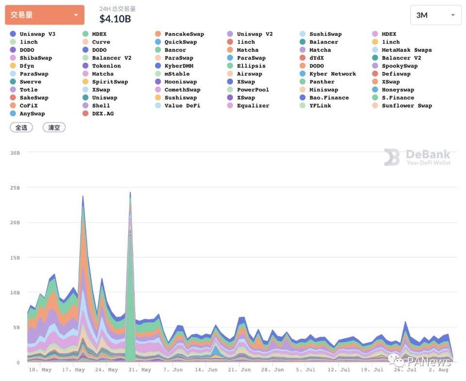 DeFi 7 月回顾：多链生态下的 DeFi 协议与去中心化治理
