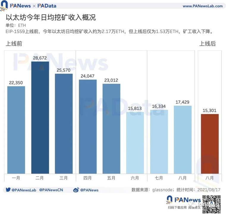 数据验证 EIP-1559 的三大预期：应用率不足25%，矿工收入下降23%