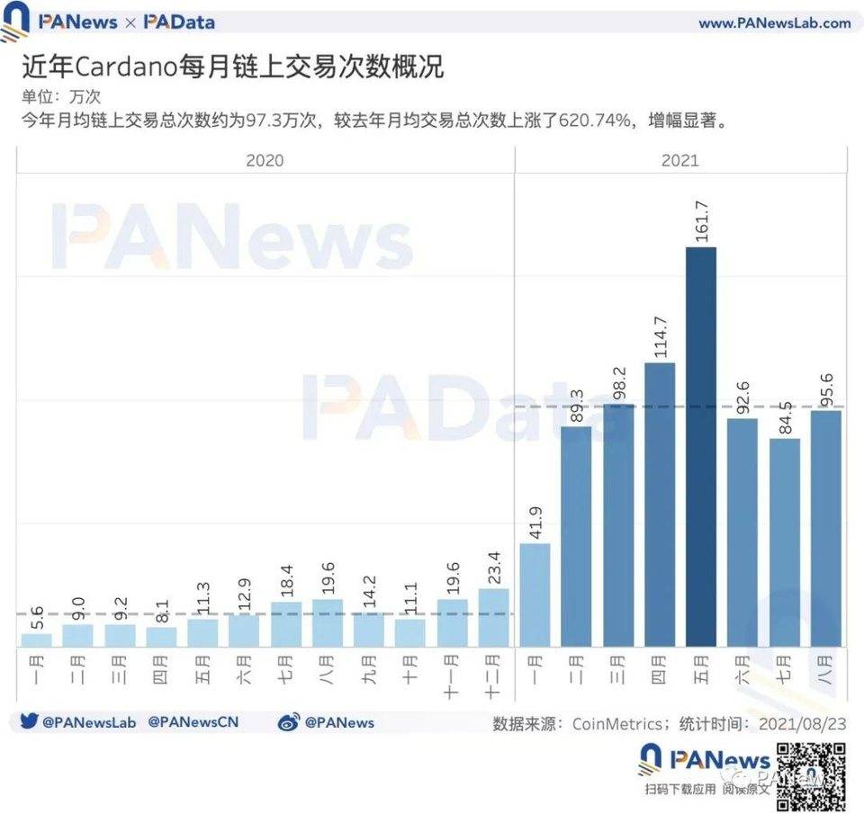 ADA 何以成“妖”？币价年内涨幅超 1400%，日活地址突破 11 万个