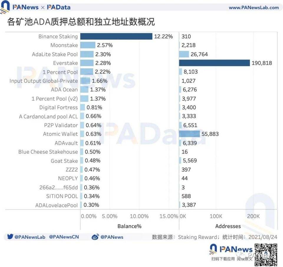 ADA 何以成“妖”？币价年内涨幅超 1400%，日活地址突破 11 万个