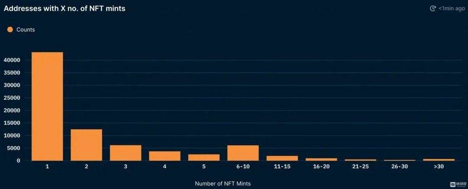 【链得得独家】NFT 项目会倾销你的以太坊吗？