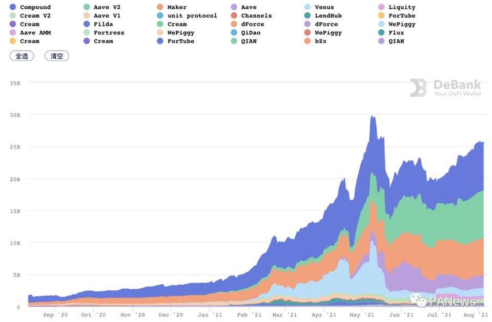 DeFi 7 月回顾：多链生态下的 DeFi 协议与去中心化治理