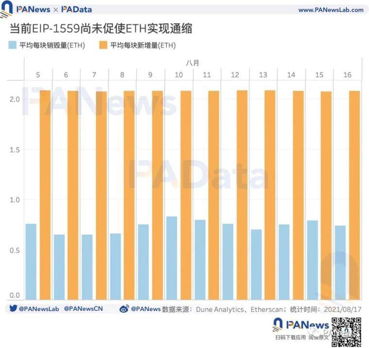 数据验证 EIP-1559 的三大预期：应用率不足25%，矿工收入下降23%