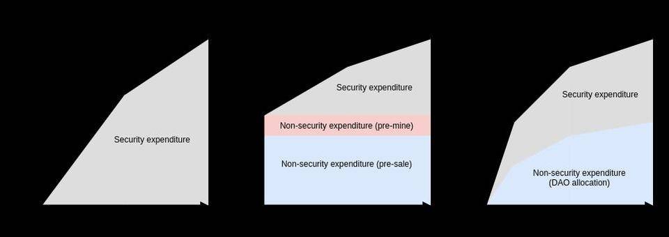 Vitalik：代币投票不应是治理权力下放的唯一合法形式 | 链捕手
