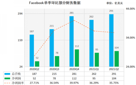 “元宇宙”能否拯救Facebook？