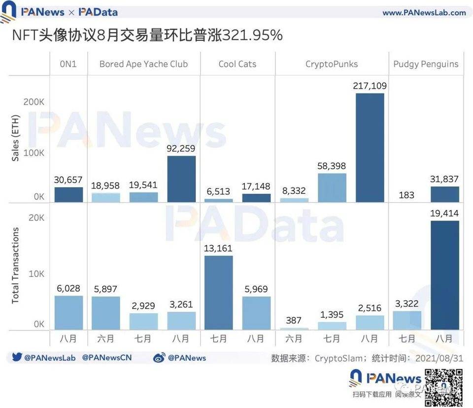 数读 NFT 头像 FOMO 潮：近 7 天交易量占历史总量 37%，换手收益逐次下降