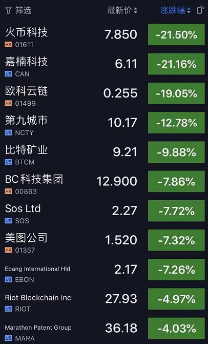 虚拟货币整治下的众生相，涉币概念股暴跌，多平台停运并清退中国用户