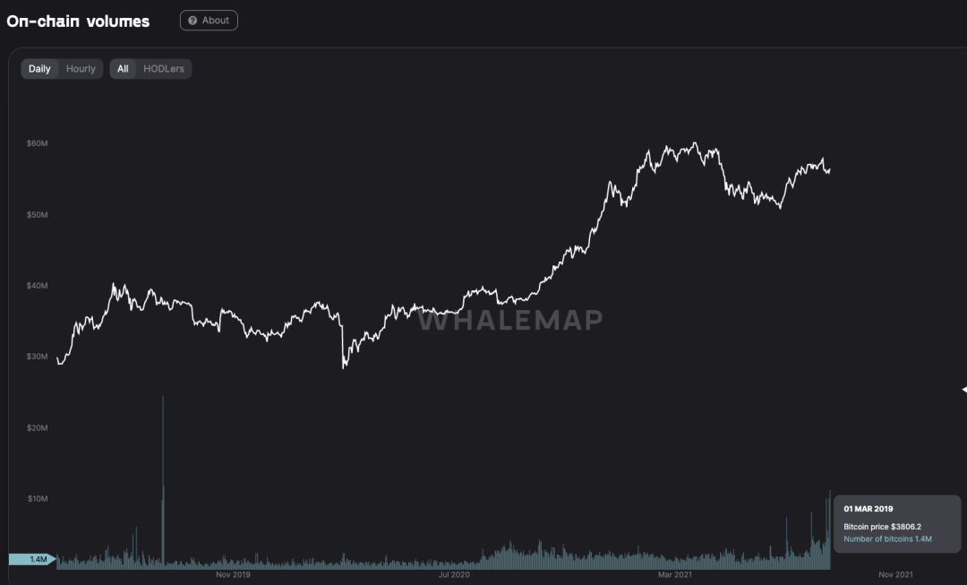 DappRadar 报告：17张图解读前四大币种的价值流动数据