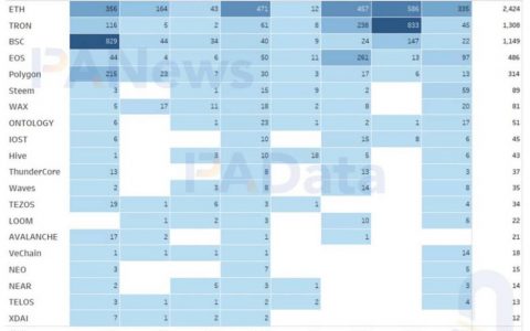 DApp 报告深度扫描链上数据：日活地址 2 年翻 2.3 倍，DeFi 与游戏类应用活跃度最高