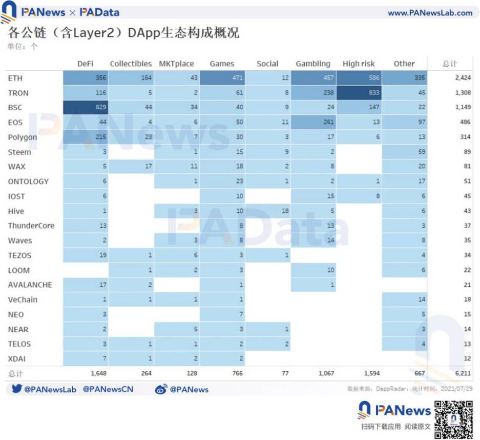 DApp 报告深度扫描链上数据：日活地址 2 年翻 2.3 倍，DeFi 与游戏类应用活跃度最高