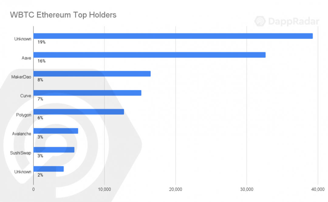 DappRadar 报告：17张图解读前四大币种的价值流动数据