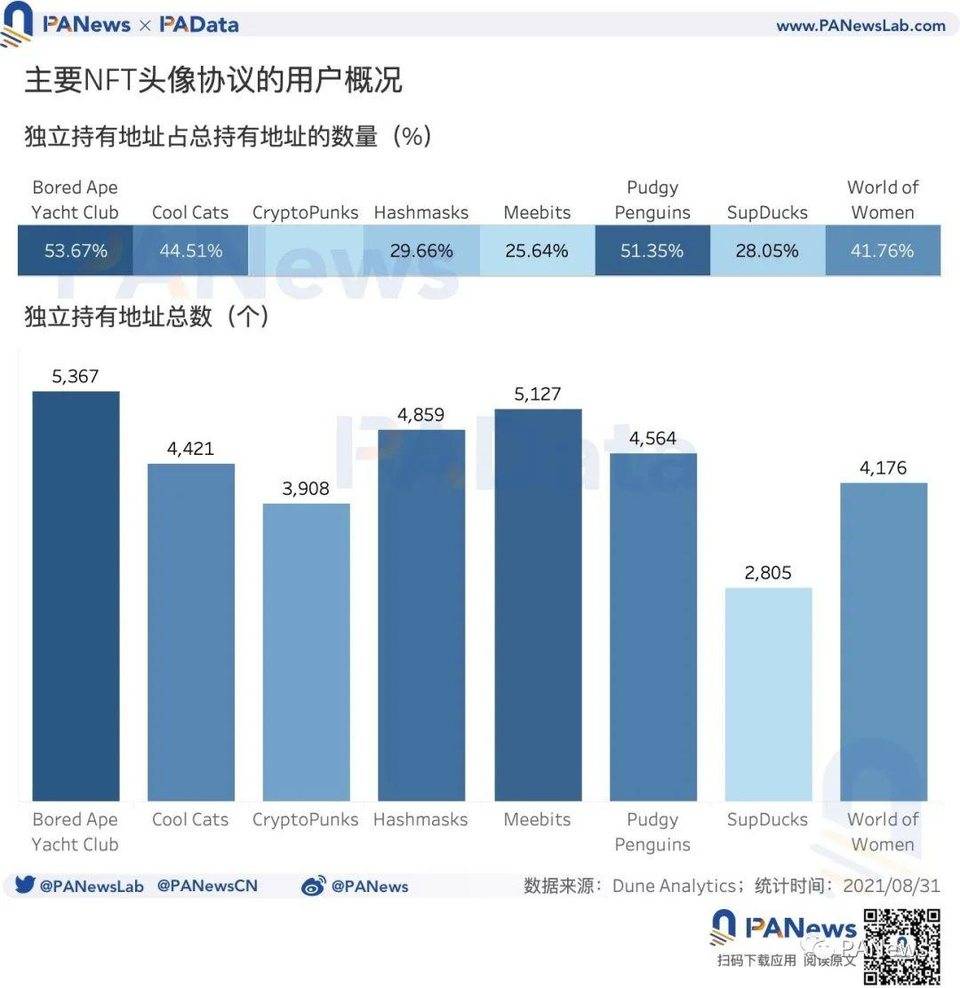 数读 NFT 头像 FOMO 潮：近 7 天交易量占历史总量 37%，换手收益逐次下降