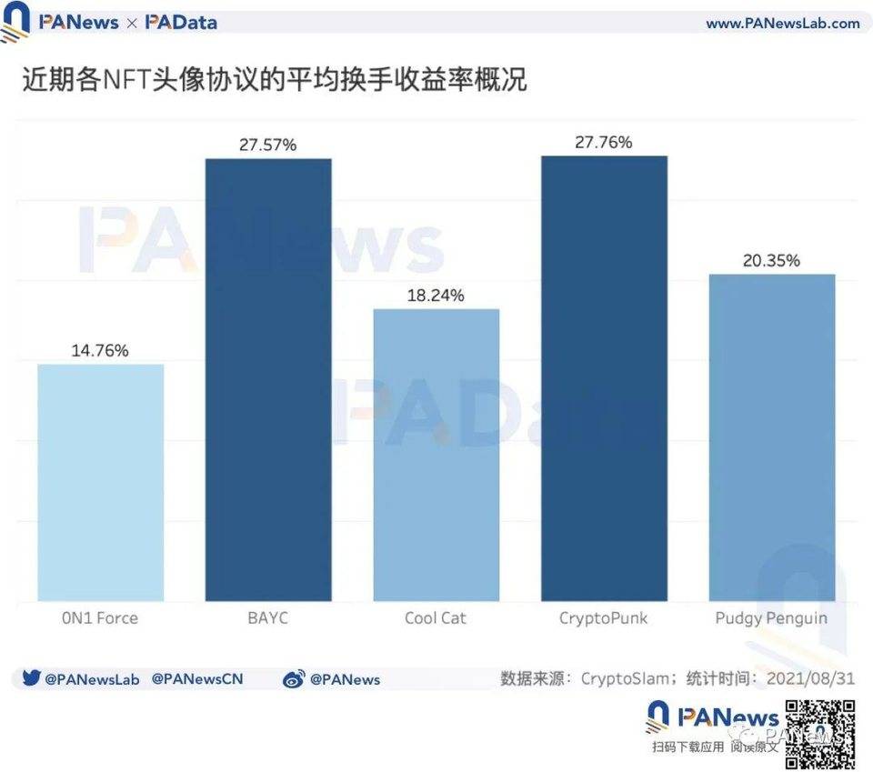 数读 NFT 头像 FOMO 潮：近 7 天交易量占历史总量 37%，换手收益逐次下降