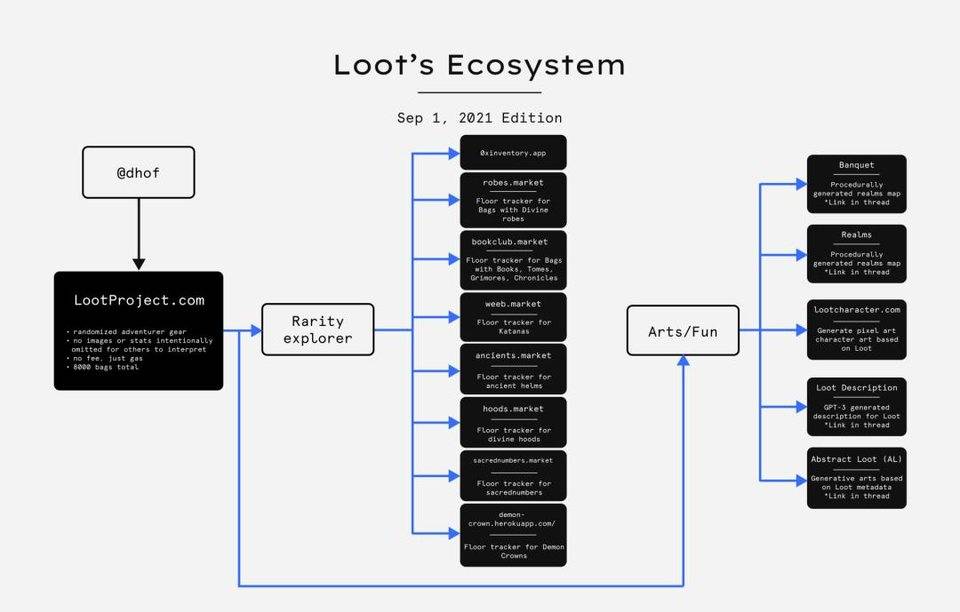 读懂 Loot，NFT 范式转移进行时