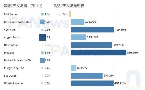 数读 NFT 头像 FOMO 潮：近 7 天交易量占历史总量 37%，换手收益逐次下降