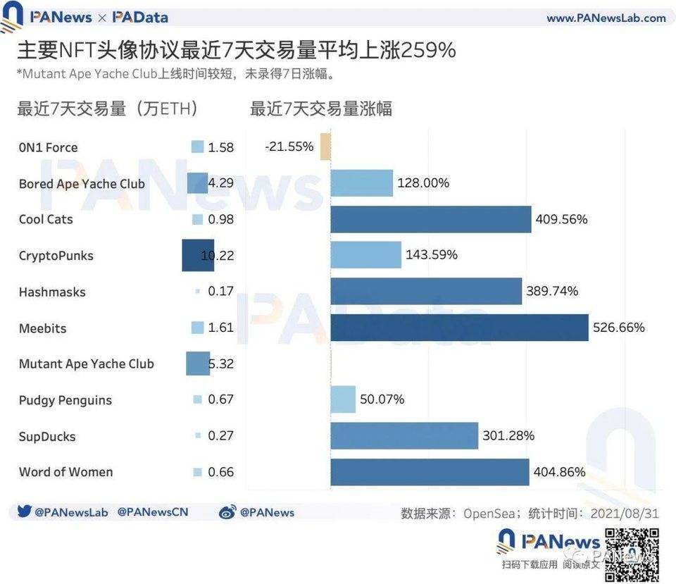 数读 NFT 头像 FOMO 潮：近 7 天交易量占历史总量 37%，换手收益逐次下降