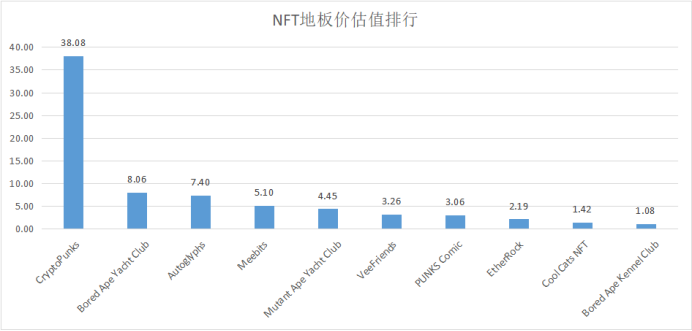 市场呼唤 NFT 独角兽，盘点那些估值超过1亿美元的 NFT 项目