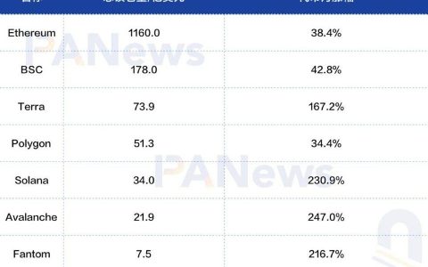 8 月 DeFi 回顾：多链生态军备竞赛，新晋公链斥巨资推动 DeFi 数据上涨能否持续？
