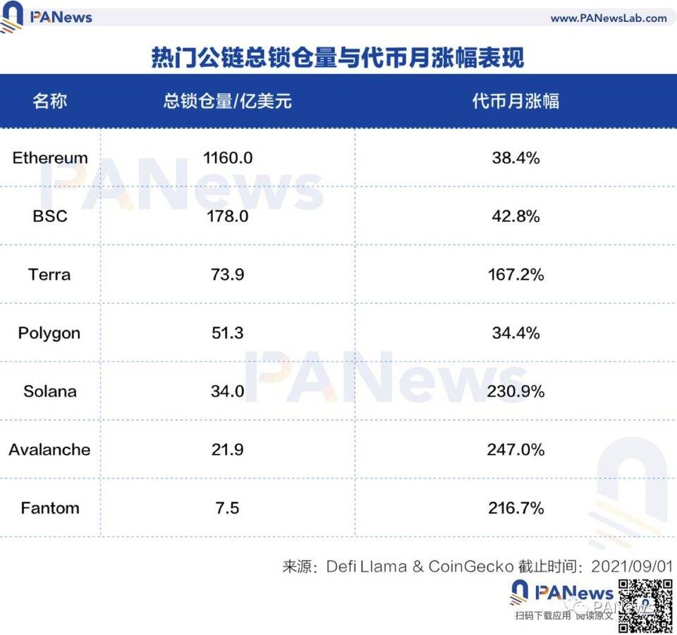 8 月 DeFi 回顾：多链生态军备竞赛，新晋公链斥巨资推动 DeFi 数据上涨能否持续？