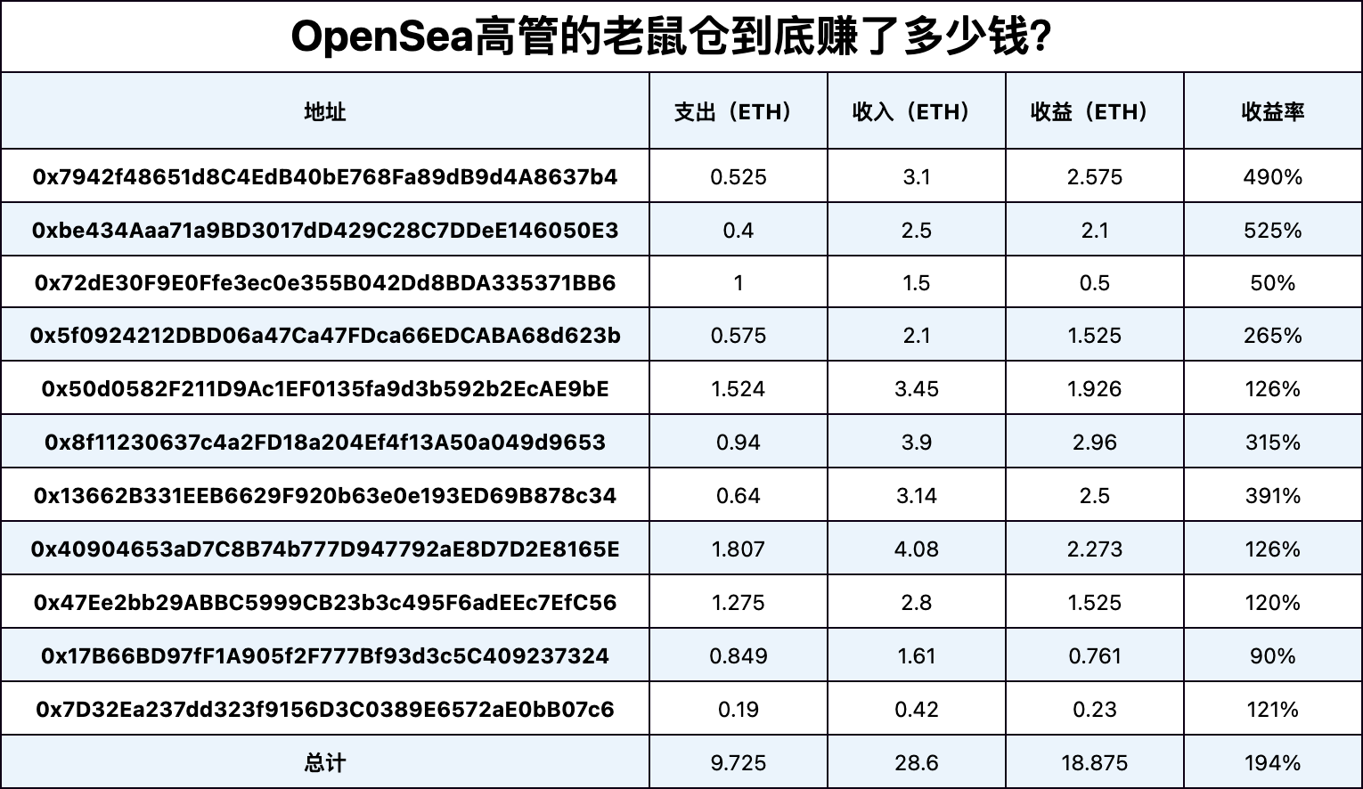 OpenSea 高管的“老鼠仓”到底赚了多少钱？